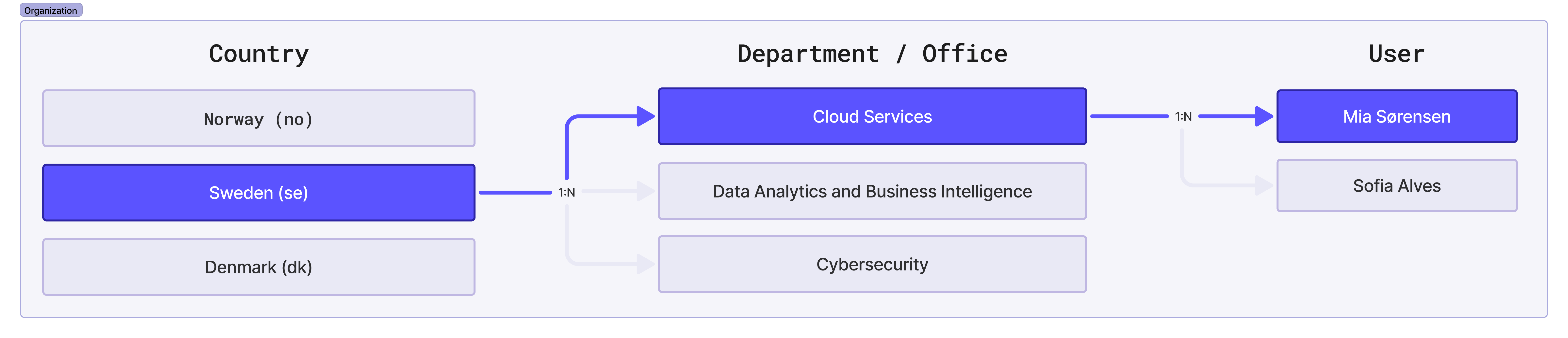 An account spans many countries, each country holds many departments, and each department holds many users.
