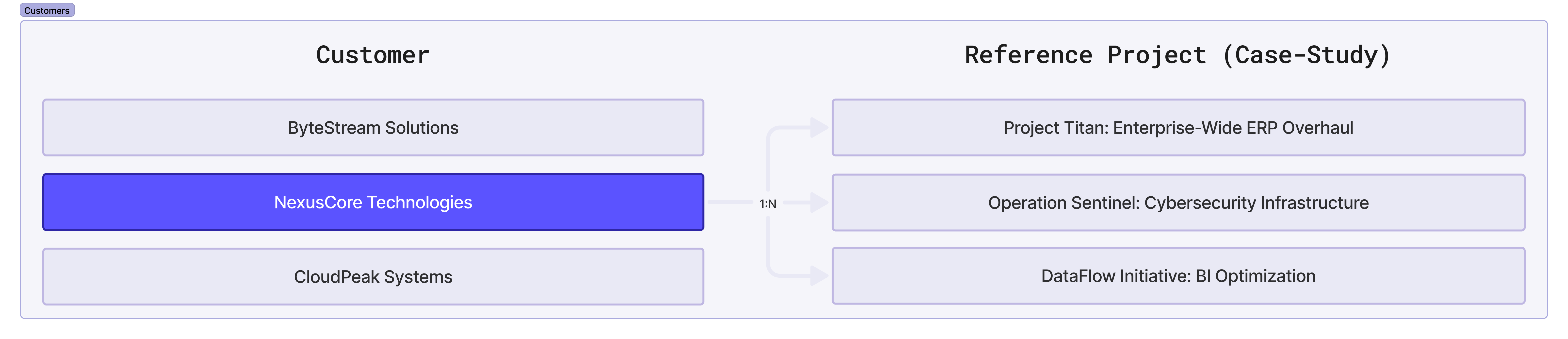 A customer in Flowcase links to many reference projects, one to many.